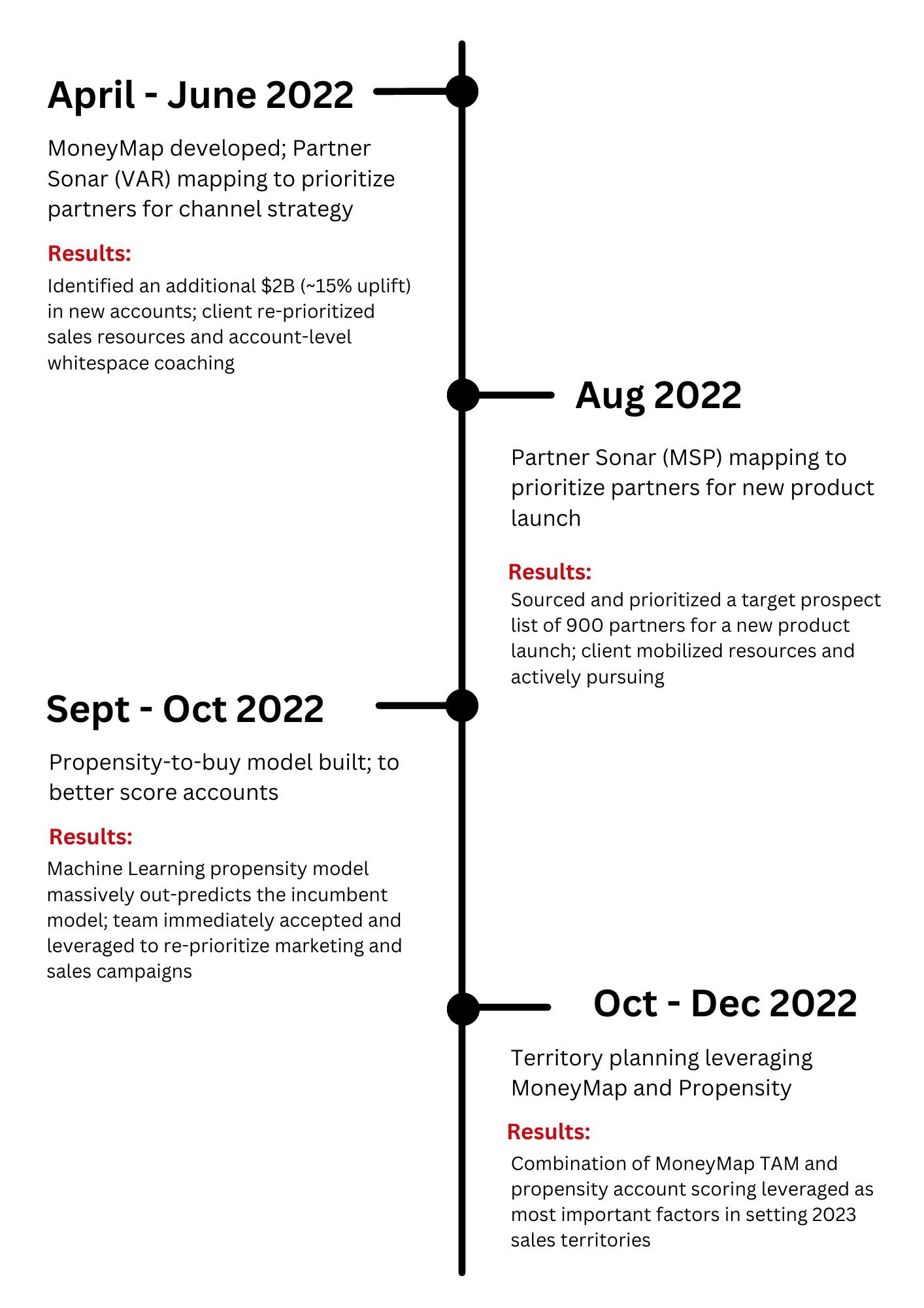 Security Co timeline